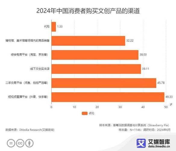 中國文創產品行業發展狀況與消費行為調查數據分析